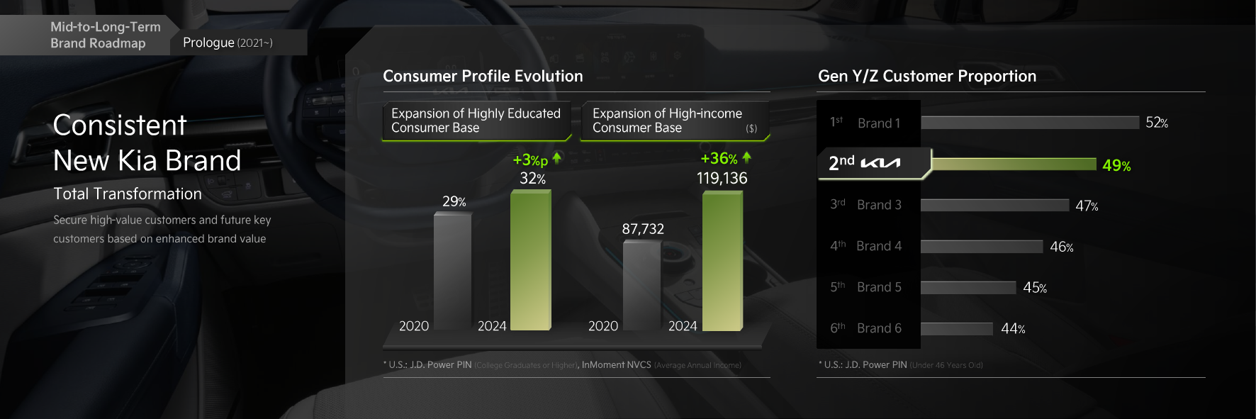 KIA CEO Investor Day(2019~2025) 이미지 1