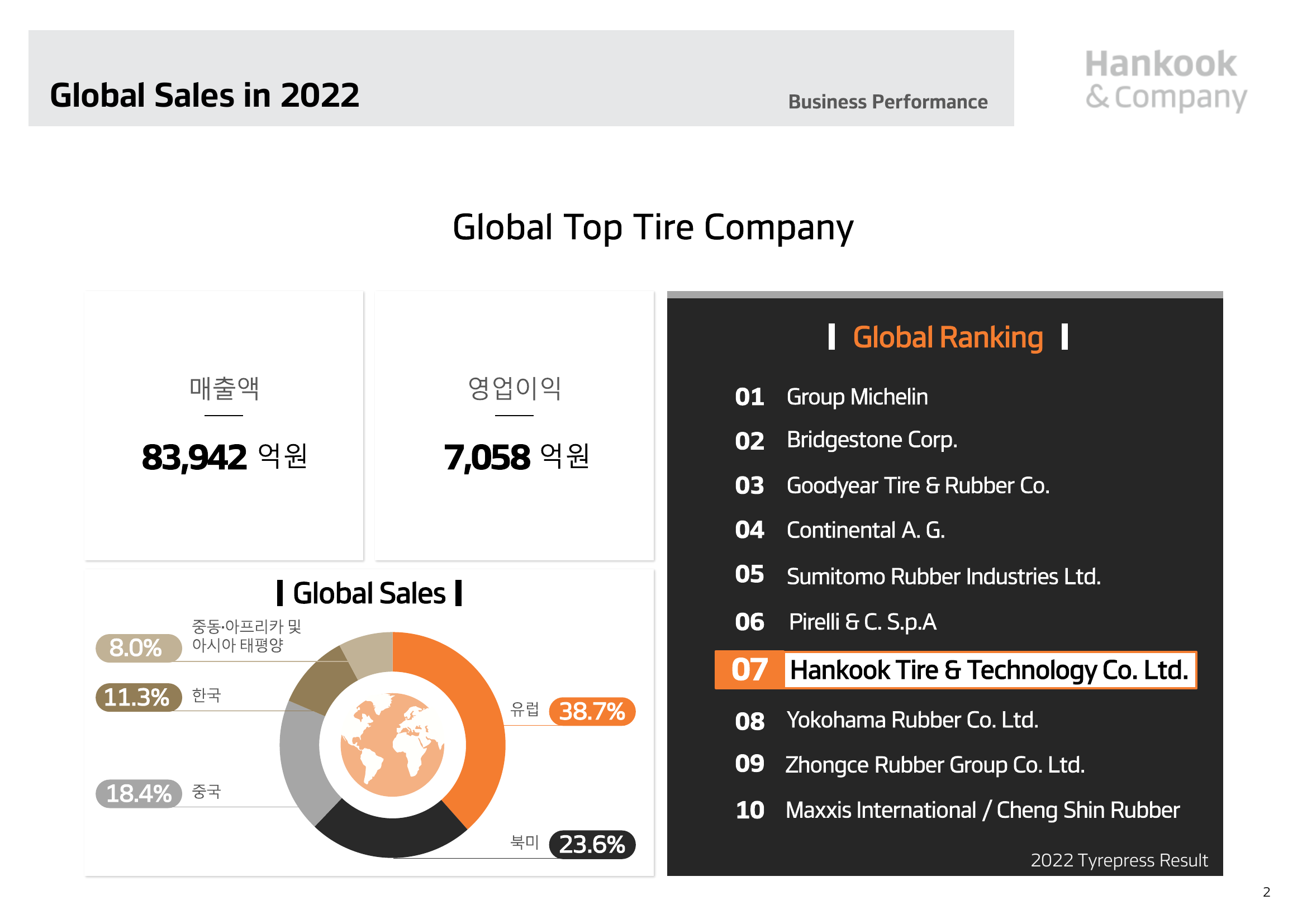 한국앤컴퍼니 기업 소개자료(2021~2025) 이미지 2