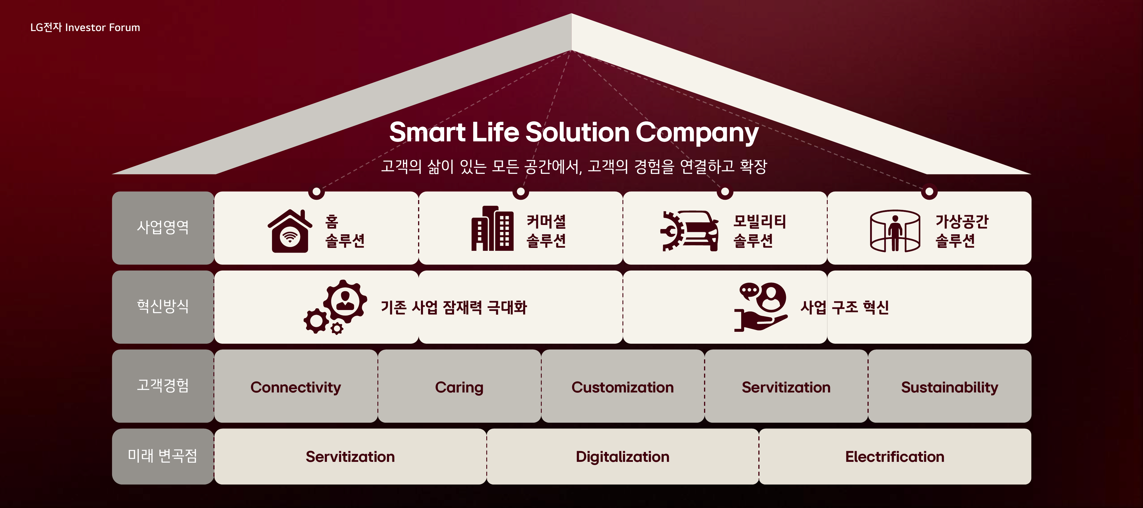 LG전자 CEO Investor Forum 이미지 2