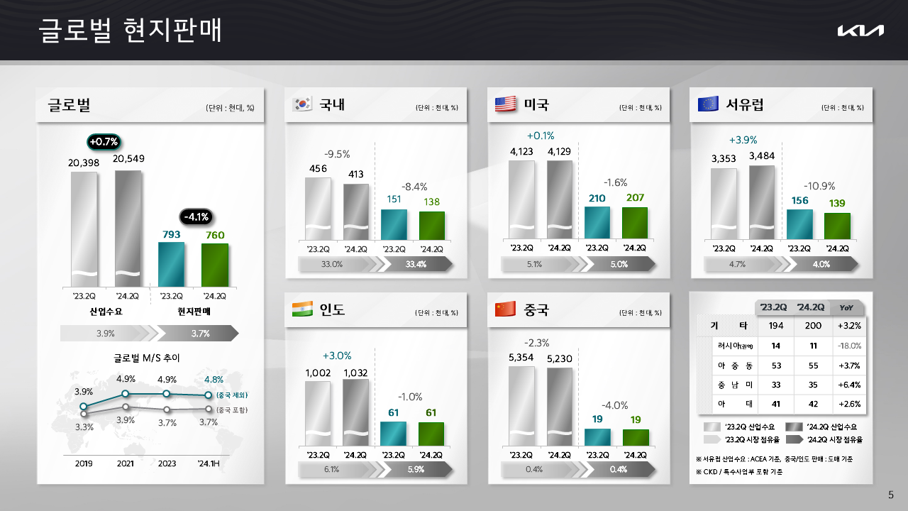 KIA 분기 경영실적 발표 자료(2024) 이미지 2