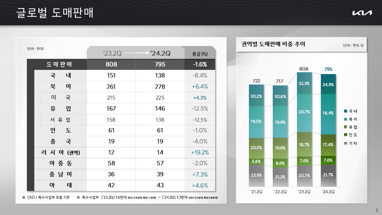 KIA 분기 경영실적 발표 자료(2024) 이미지 3