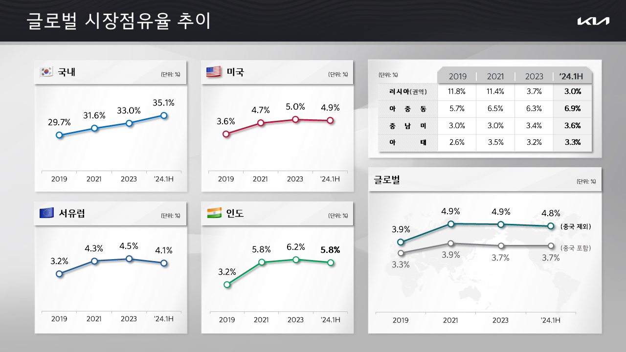 KIA 분기 경영실적 발표 자료(2024) 이미지 4